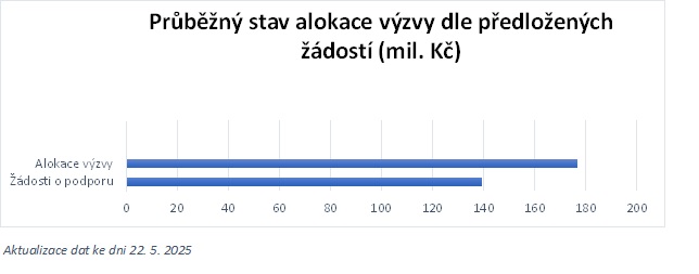 Přehled čerpání alokace výzvy 31_24_114